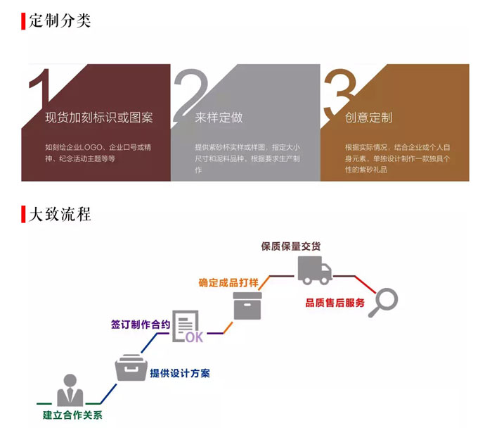 定制流程(图1)